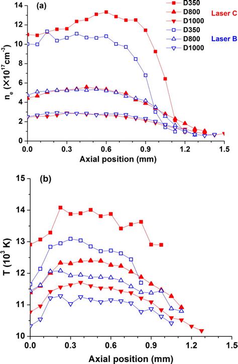 Axial Profiles Of Electron Density A And Electron Temperature B Of