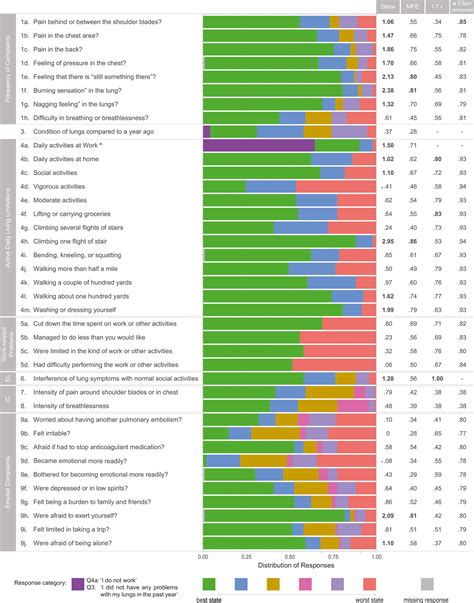 Cross Cultural Validity Of The Pulmonary Embolism Quality Of Life