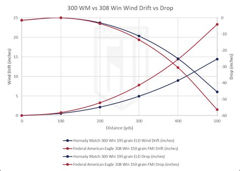 300 Win Mag vs 308 Win: 2026 Ammo Comparison