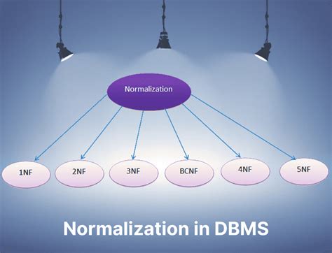 What Is Normalization In DBMS Types Of Normalization In 51 OFF