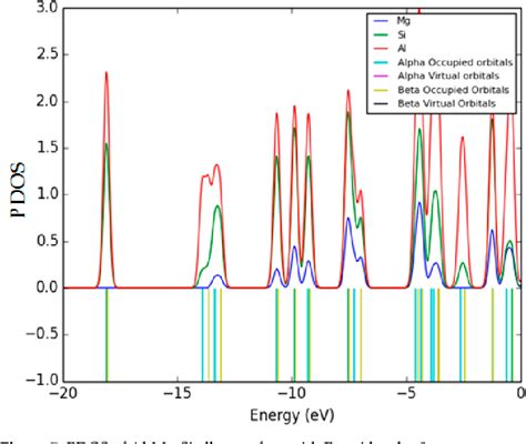 Figure 7 From Application Of DFT And TD DFT On Langmuir Adsorption Of