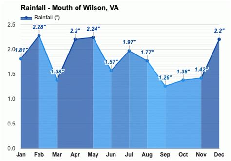 Yearly & Monthly weather - Mouth of Wilson, VA