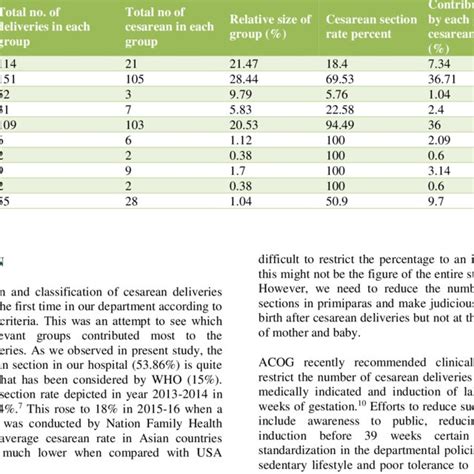 PDF Classification Of Cesarean Section Through Robson Criteria An