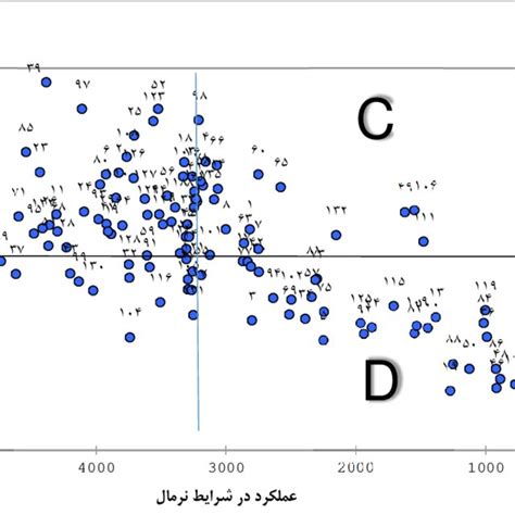 Scatter Plot Of Genotypes Based On Yield Under Drought Stress Vs Yield