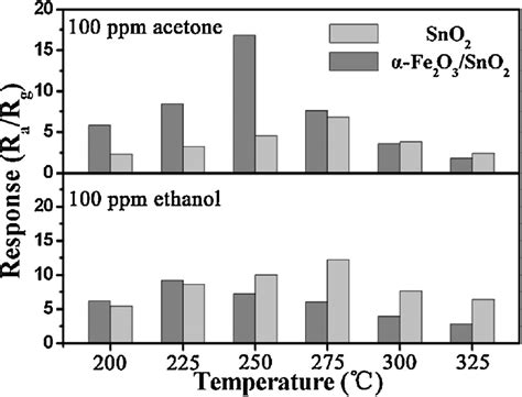 Response Of Pure Sno2 And Hierarchical Fe2o3sno2 Products Versus