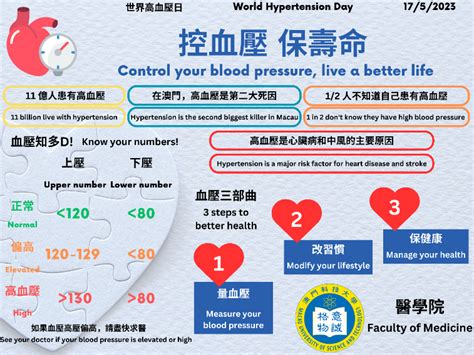 【世界高血压日】澳科大医学院宣扬测量血压的重要性