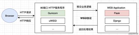 Flask初版架构源码解读 Python基础python Vue Flask 源码 Csdn博客