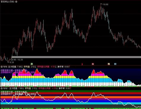 〖主力控盘〗指标2副图指标 精准判断趋势与量能 加码 永久 通达信 源码通达信公式好公式网