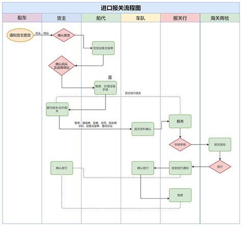 进口报关流程图怎么画？在线绘图工具教你简单制作