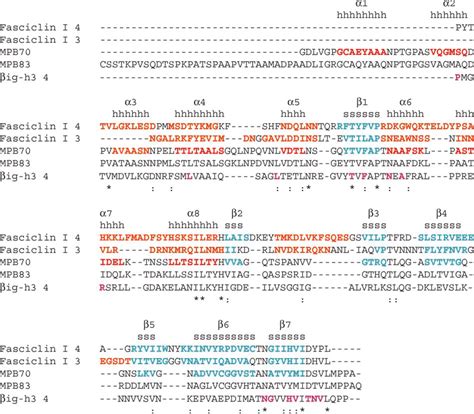 A Multiple Sequence Alignment Illustrating The Sequence Similarity