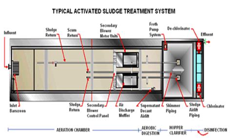 Packaged Sewage Treatment Plant - Definition | AWC