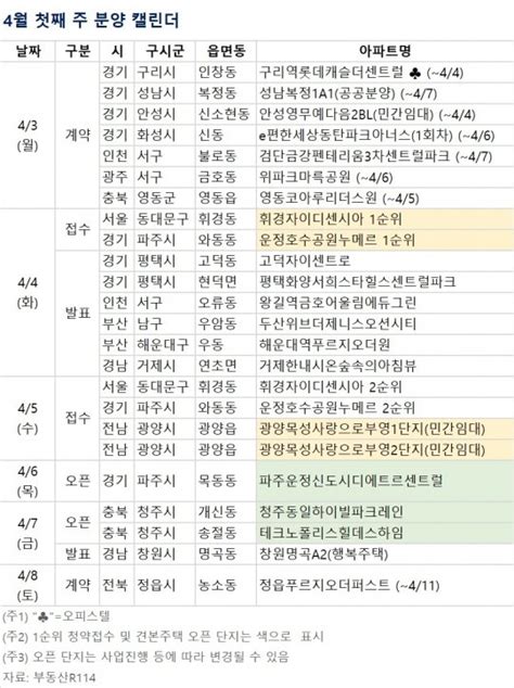 분양 캘린더 4월 첫째 주 휘경자이 디센시아 등 전국 3334가구 분양 네이트 뉴스