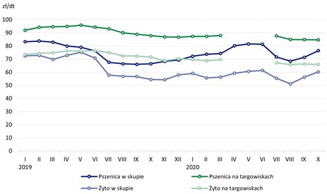 Ceny Produkt W Rolnych W Pa Dzierniku Polskie Mi So