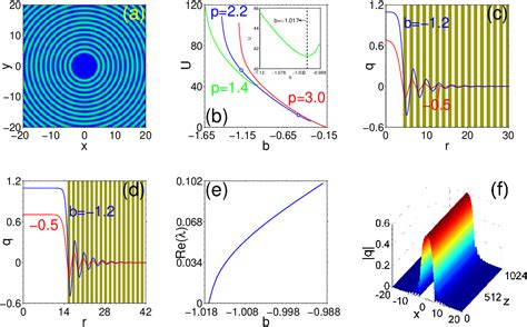 Figure From Stability Of Higher Charged Vortex Solitons In Defocusing