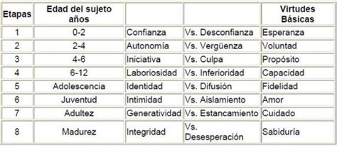 La Teoría Del Desarrollo Psicosocial De Erikson