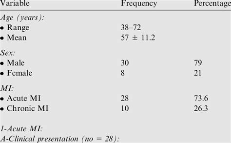 Demographic Criteria Among Groups Age Sex Number And Clinical