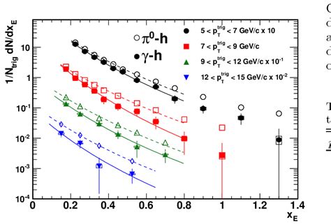 Away side charged hadron yield per π 0 trigger open symbols and