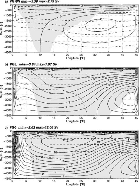 Zonal Overturning Streamfunction Sv Meridionally Averaged Isotherms