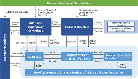 Corporate Governance Structure Yaskawa Global Site