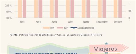 Encuesta De Ocupaci N Hotelera Octubre Instituto Provincial De