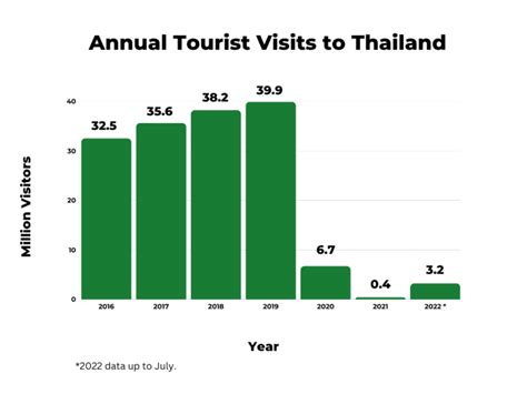 Thailand Tourism Stats For 2022