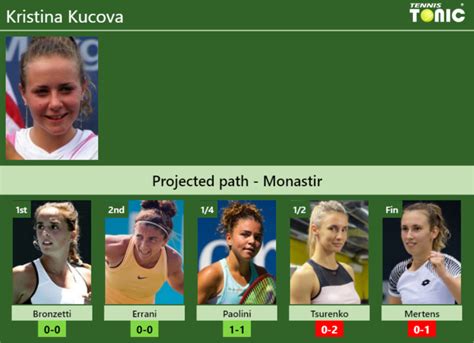 Monastir Draw Kristina Kucova S Prediction With Bronzetti Next H H