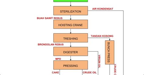 Palm Oil Engineering Pengolahan Kelapa Sawit