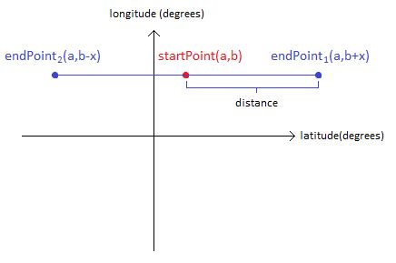 trigonometry - Calculating longitude degrees from distance? - Mathematics Stack Exchange