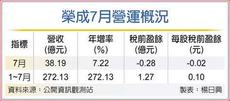 8月工紙價漲聲響 榮成拚旺季營運 證券．權證 工商時報