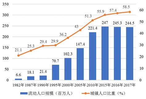 中国流动人口发展报告2018流动人口连续三年下降