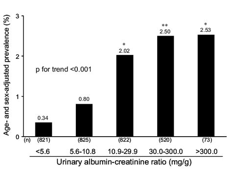 Age And Sex Adjusted Prevalence Of Peripheral Arterial Disease In 3 061