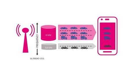 Deutsche Telekom Demonstrates Ghz World Record In Mobile Communications