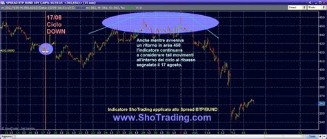 Indicatore Cicli Medio E Breve Periodo Spread BTP BUND 10Y Sho Trading