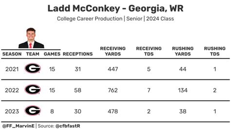 Nfl Draft Rookie Profile Wr Ladd Mcconkey Fantasy Football