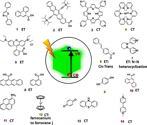 Ligand Chemistry Of Inorganic Lead Halide Perovskite Nanocrystals Acs