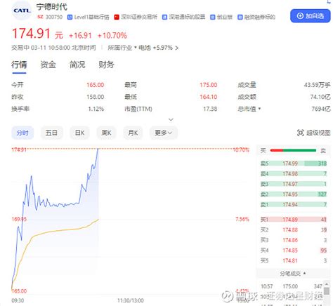 获大摩上调评级 宁德时代盘中涨超10 3月11日早盘， 宁德时代 大幅高开后持续上行，盘中上涨超10，截至十点五十八分，该股涨幅达107