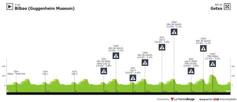 Circuit De Getxo 2021 Le Profil De La Course