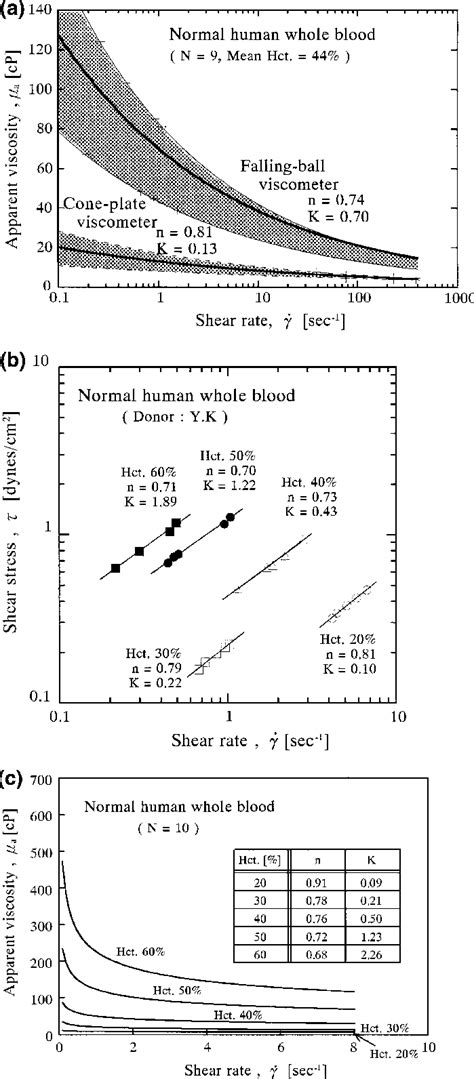 A Plot Of Apparent Viscosity Of Human Whole Blood Calculated By Using