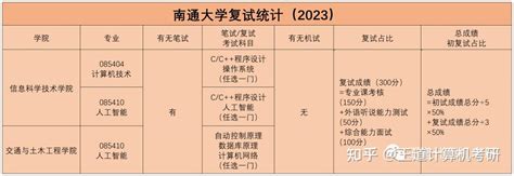 考情分析2023年南通大学计算机考研考情分析 知乎