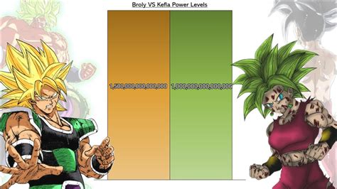 Broly San VS Kefla San Power Levels DBS Official And Unofficial Forms