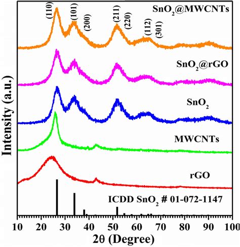 XRD Patterns Of The Reduced Graphene Oxide RGO Multiwall Carbon