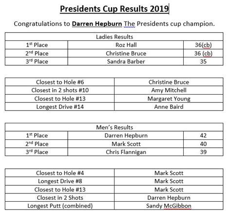 Strathmore Golf Club Gents Presidents Cup Results 2019