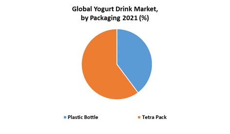 Yogurt Drink Market Global Industry Analysis And Forecast