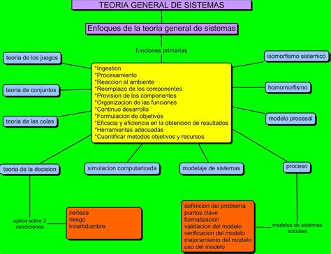 Teoria General De Los Sistemas Mapa Mental Images And Photos Finder