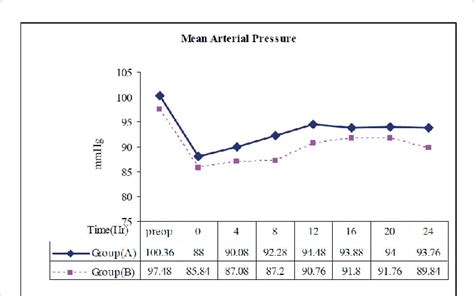 Comparison Of Mean Arterial Pressure Between Two Groups Download