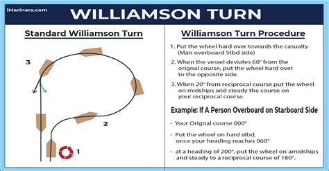 ⚓ Williamson Turn Procedures Explained In Details