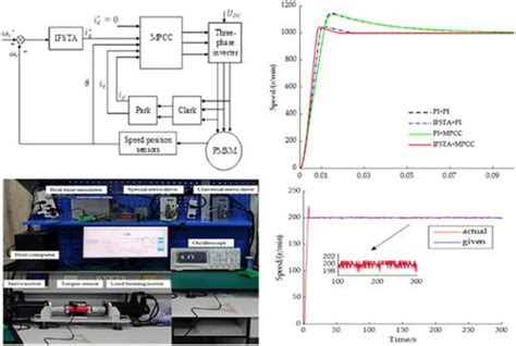 Predictive Control Of Permanent Magnet Synchronous Motor Based On Super