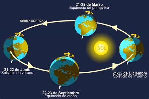 Solsticios y equinoccios qué son características y curiosidades