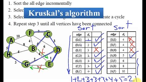 Kruskal S Algorithm In Data Structure Minimum Spanning Tree Youtube