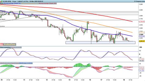 Ftse 100 Dax And Sandp 500 All Fight To Hold Support Levels To Watch